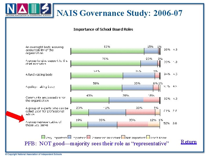 NAIS Governance Study: 2006 -07 Importance of School Board Roles PFB: NOT good—majority sees