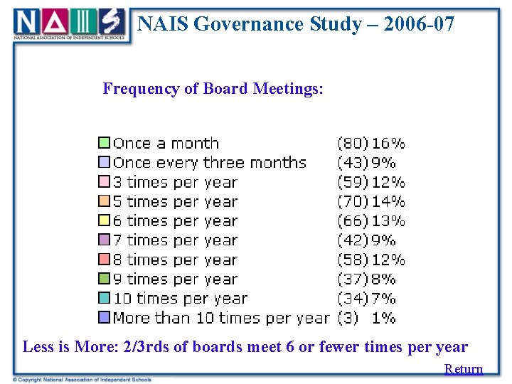 NAIS Governance Study – 2006 -07 Frequency of Board Meetings: Less is More: 2/3