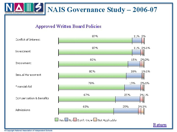 NAIS Governance Study – 2006 -07 Approved Written Board Policies Return 