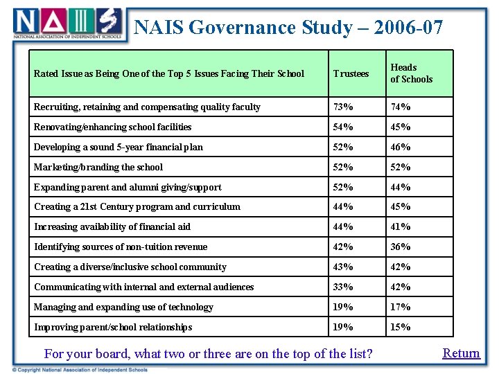 NAIS Governance Study – 2006 -07 Rated Issue as Being One of the Top