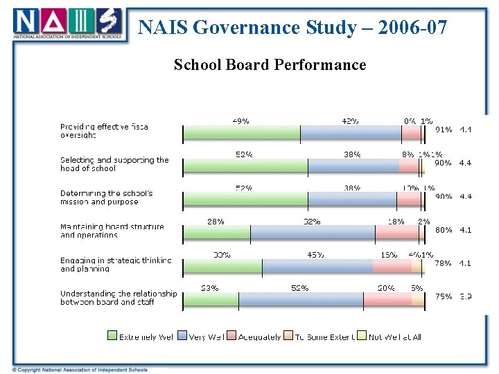 NAIS Governance Study – 2006 -07 School Board Performance 