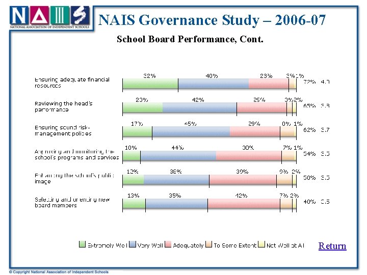 NAIS Governance Study – 2006 -07 School Board Performance, Cont. School Board Performance (cont.