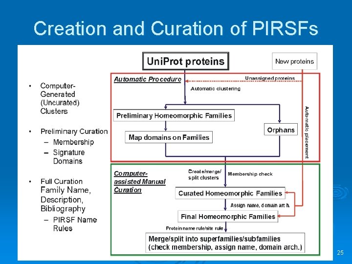 Creation and Curation of PIRSFs 25 