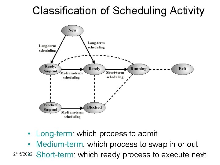 Classification of Scheduling Activity • Long-term: which process to admit • Medium-term: which process
