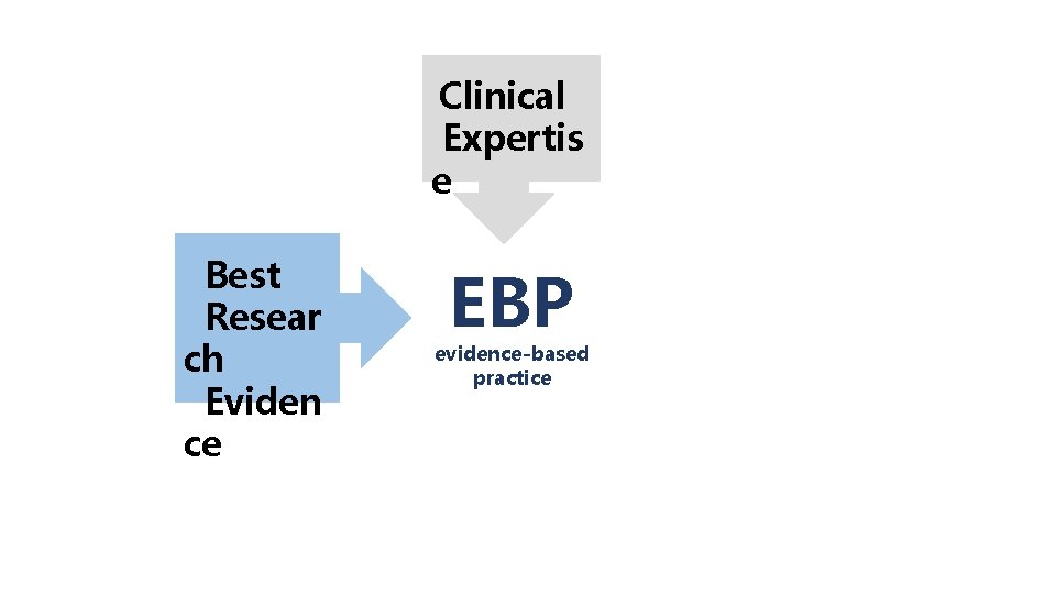 Clinical Expertis e Best Resear ch Eviden ce Evidence Based Practice EBP evidence-based practice