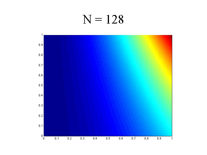 N = 128 