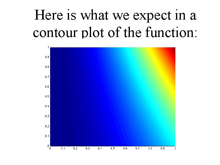 Here is what we expect in a contour plot of the function: 