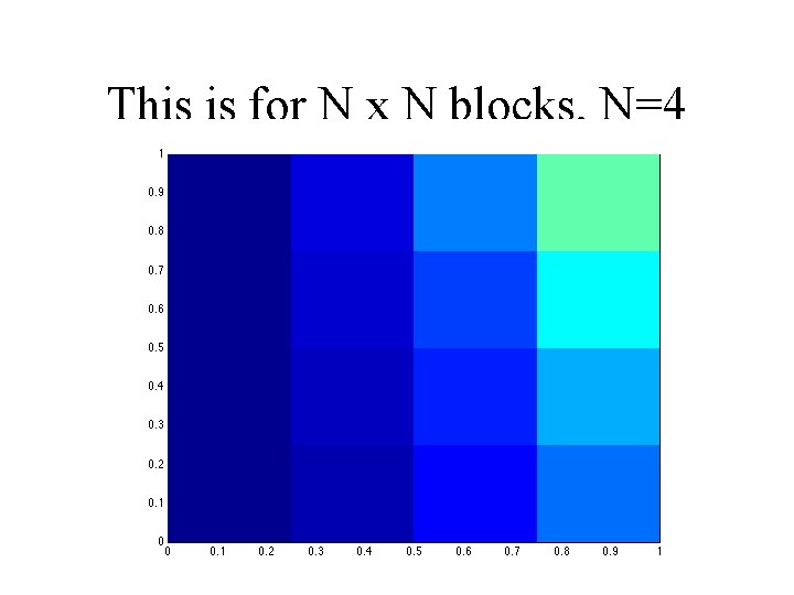 This is for N x N blocks, N=4 