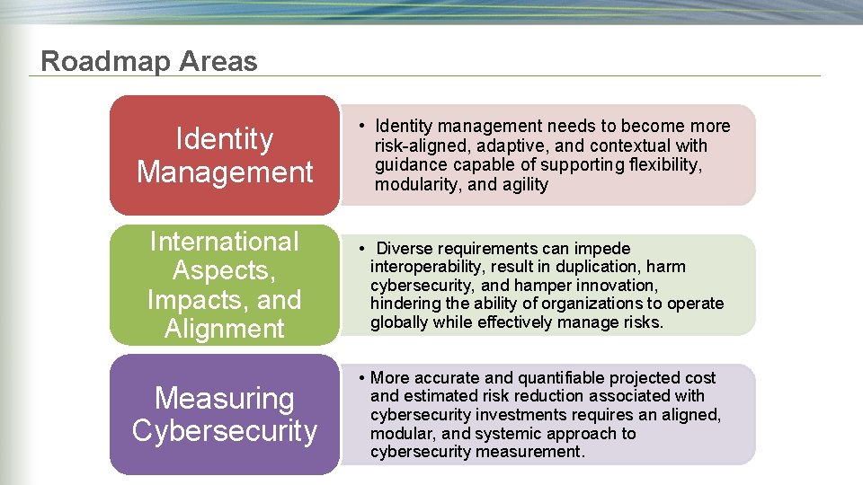 Roadmap Areas Identity Management • Identity management needs to become more risk-aligned, adaptive, and