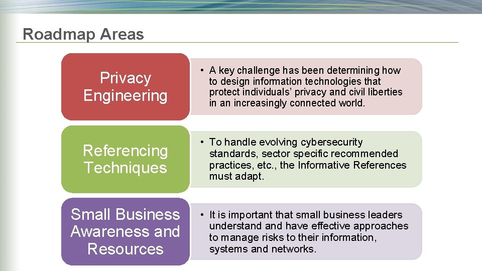 Roadmap Areas Privacy Engineering • A key challenge has been determining how to design