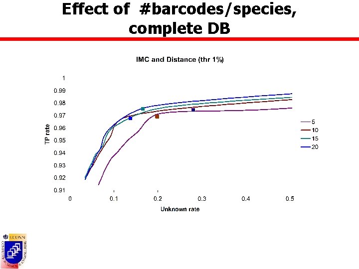 Effect of #barcodes/species, complete DB 