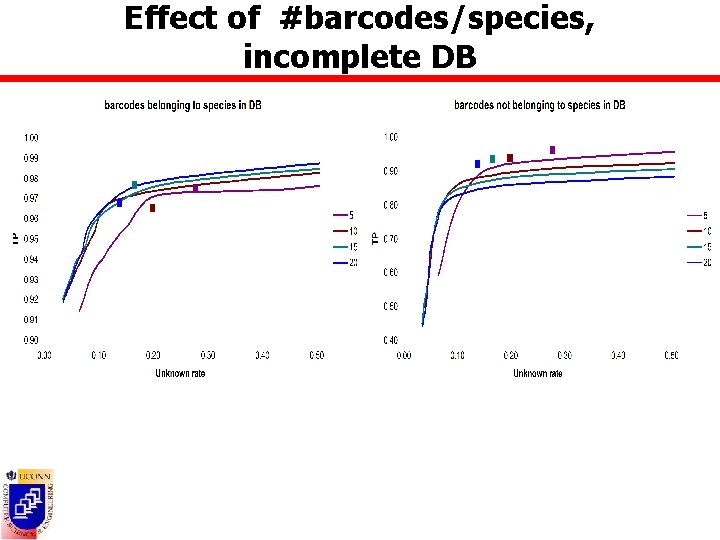 Effect of #barcodes/species, incomplete DB 