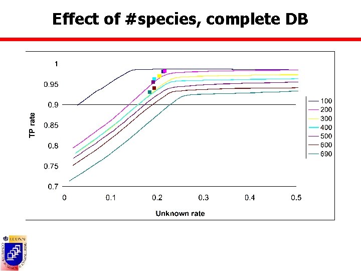 Effect of #species, complete DB 