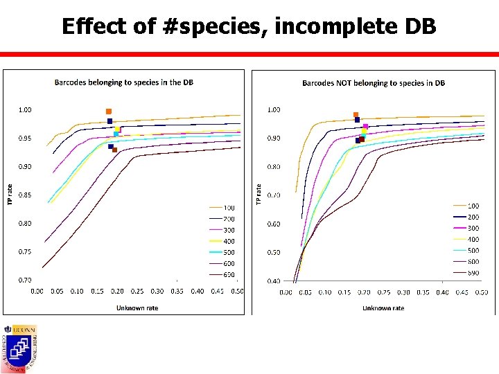 Effect of #species, incomplete DB 