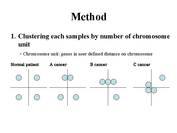 Method 1. Clustering each samples by number of chromosome unit - Chromosome unit: genes