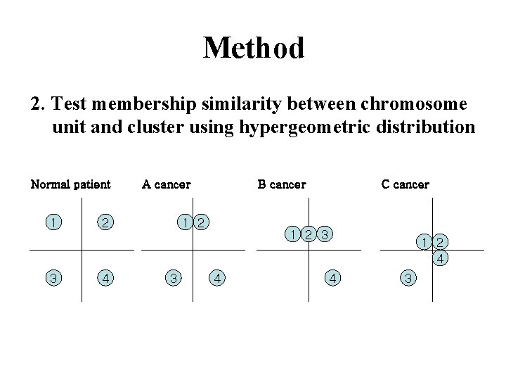 Method 2. Test membership similarity between chromosome unit and cluster using hypergeometric distribution Normal