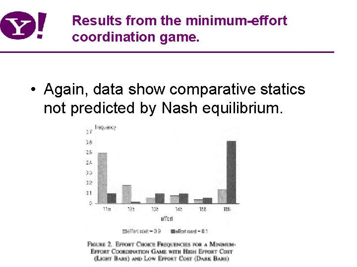 Results from the minimum-effort coordination game. • Again, data show comparative statics not predicted