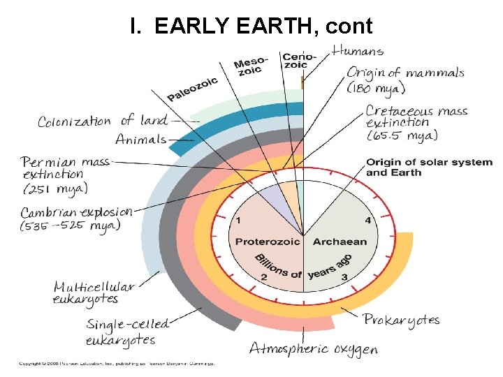 I. EARLY EARTH, cont 