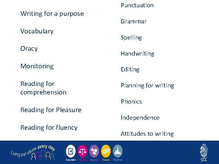Writing for a purpose Vocabulary Oracy Monitoring Reading for comprehension Reading for Pleasure Reading