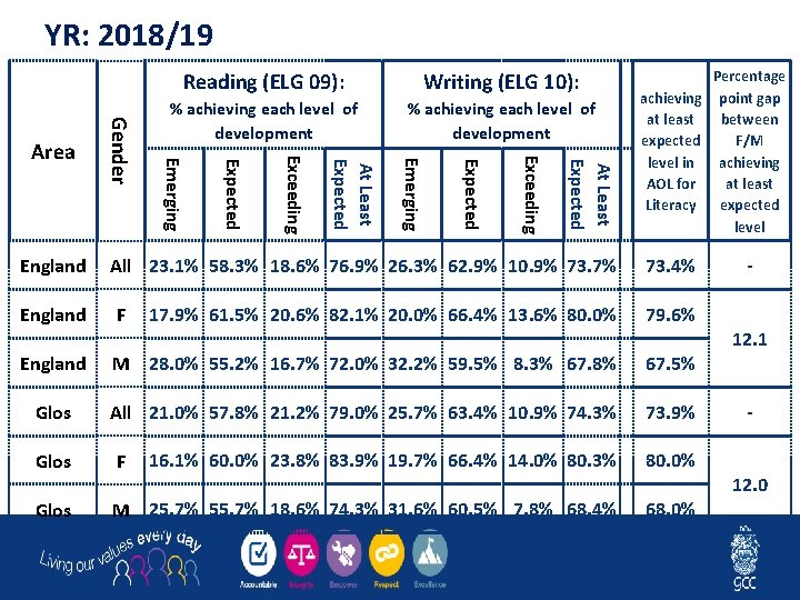 YR: 2018/19 Writing (ELG 10): % achieving each level of development At Least Expected