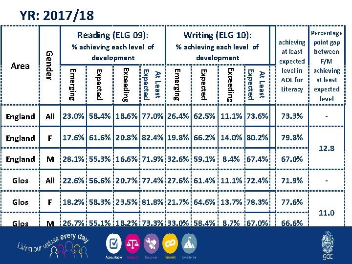 YR: 2017/18 Writing (ELG 10): % achieving each level of development At Least Expected
