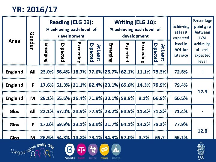 YR: 2016/17 Writing (ELG 10): % achieving each level of development At Least Expected