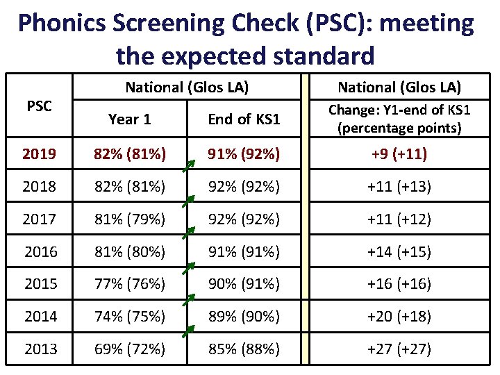Phonics Screening Check (PSC): meeting the expected standard PSC National (Glos LA) Year 1