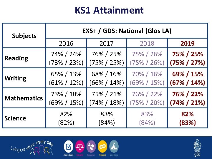 KS 1 Attainment Subjects Reading Writing EXS+ / GDS: National (Glos LA) 2016 2017