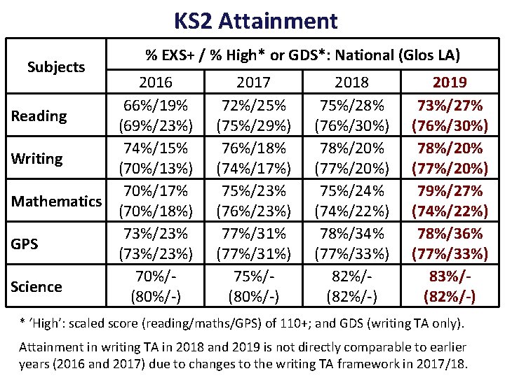 KS 2 Attainment Subjects % EXS+ / % High* or GDS*: National (Glos LA)
