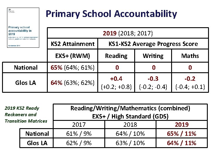Primary School Accountability 2019 (2018; 2017) KS 2 Attainment KS 1 -KS 2 Average