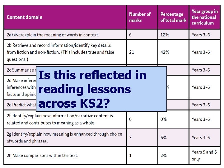 Is this reflected in reading lessons across KS 2? 