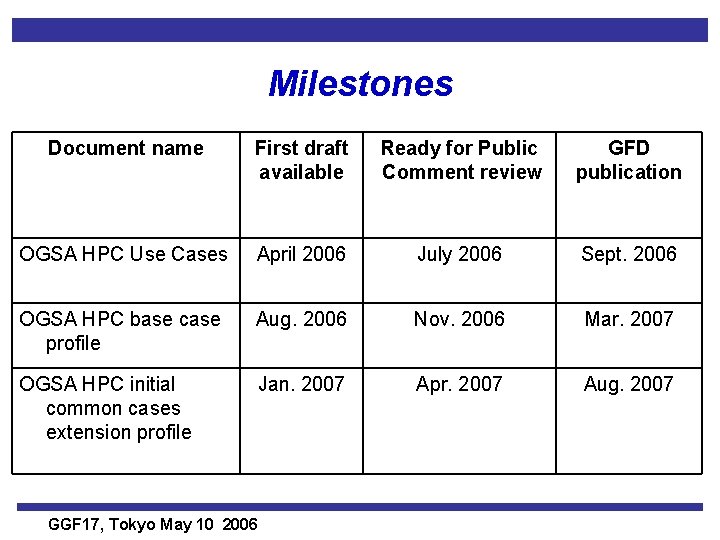 Milestones Document name First draft available Ready for Public Comment review GFD publication OGSA