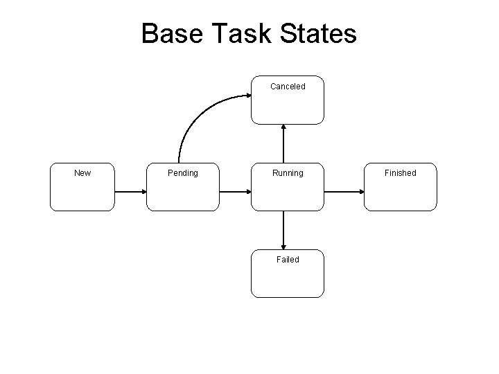Base Task States Canceled New Pending Running Failed Finished 
