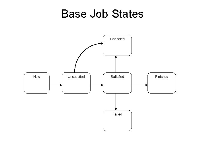 Base Job States Canceled New Unsatisfied Satisfied Failed Finished 