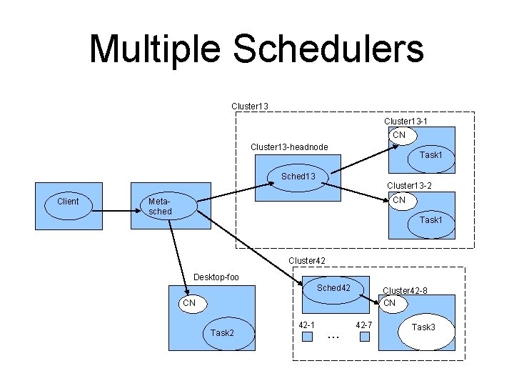 Multiple Schedulers Cluster 13 -1 CN Cluster 13 -headnode Task 1 Sched 13 Cluster