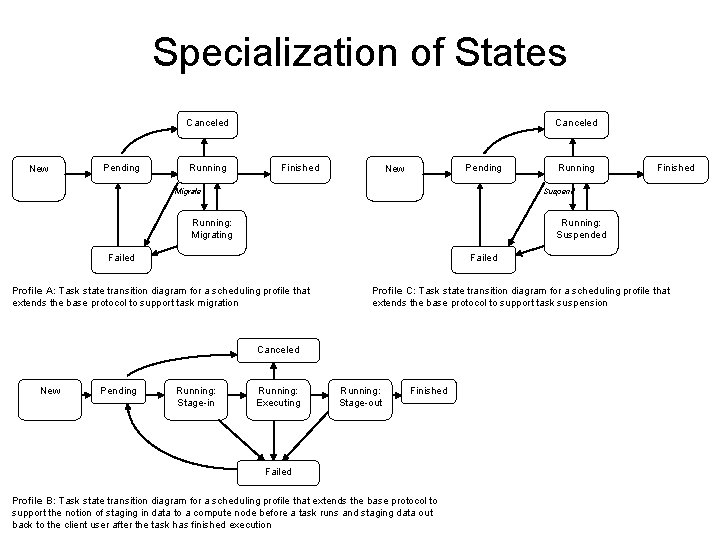 Specialization of States Canceled New Pending Running Canceled Finished Pending New Migrate Running: Suspended