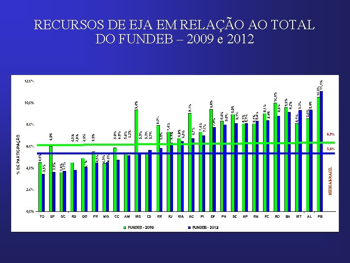 MÉDIA b. RASIL RECURSOS DE EJA EM RELAÇÃO AO TOTAL DO FUNDEB – 2009