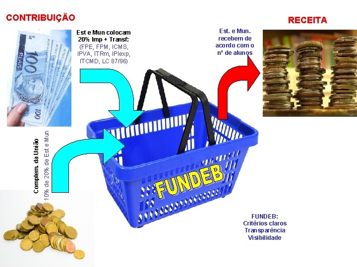 CONTRIBUIÇÃO RECEITA Est. e Mun. recebem de acordo com o nº de alunos 10%