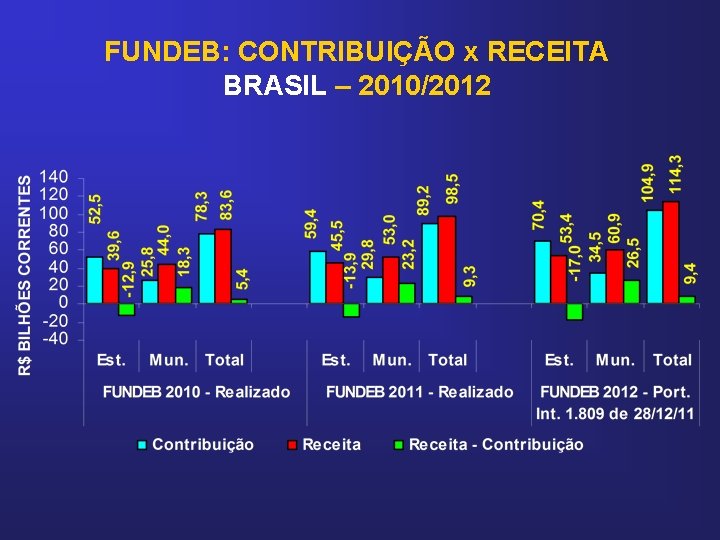 FUNDEB: CONTRIBUIÇÃO x RECEITA BRASIL – 2010/2012 