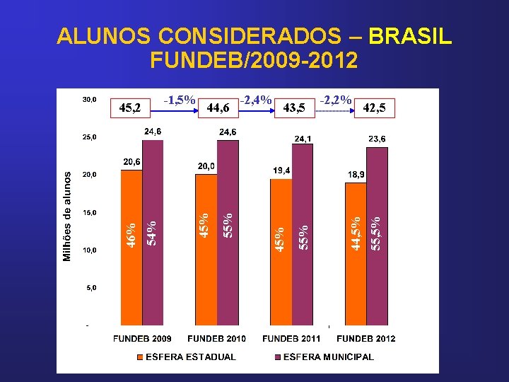 ALUNOS CONSIDERADOS – BRASIL FUNDEB/2009 -2012 42, 5 55, 5% -2, 2% 44, 5%