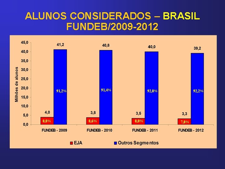 ALUNOS CONSIDERADOS – BRASIL FUNDEB/2009 -2012 91, 4% 91, 2% 8, 8% 8, 6%