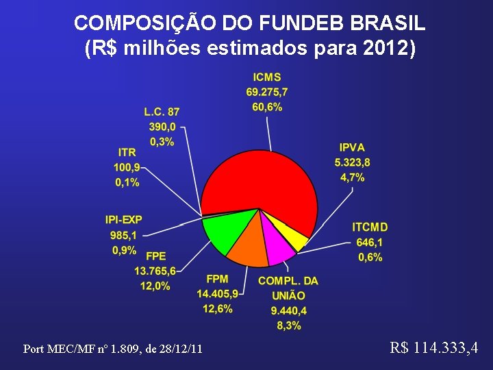 COMPOSIÇÃO DO FUNDEB BRASIL (R$ milhões estimados para 2012) Port MEC/MF nº 1. 809,