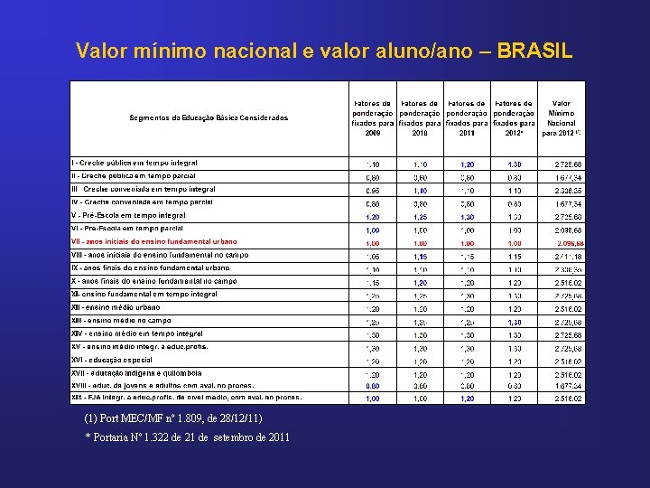 Valor mínimo nacional e valor aluno/ano – BRASIL (1) Port MEC/MF nº 1. 809,