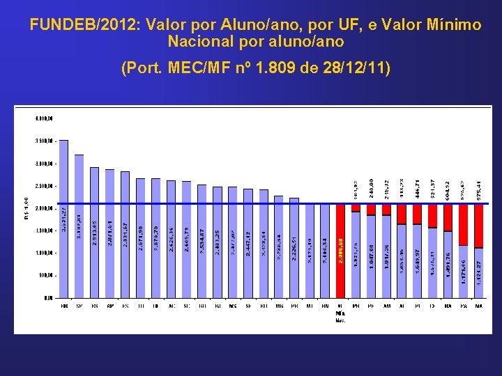 FUNDEB/2012: Valor por Aluno/ano, por UF, e Valor Mínimo Nacional por aluno/ano (Port. MEC/MF