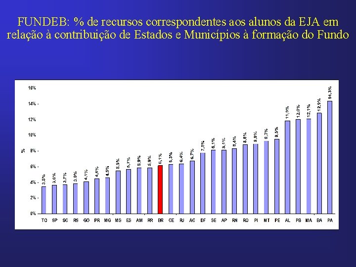 FUNDEB: % de recursos correspondentes aos alunos da EJA em relação à contribuição de