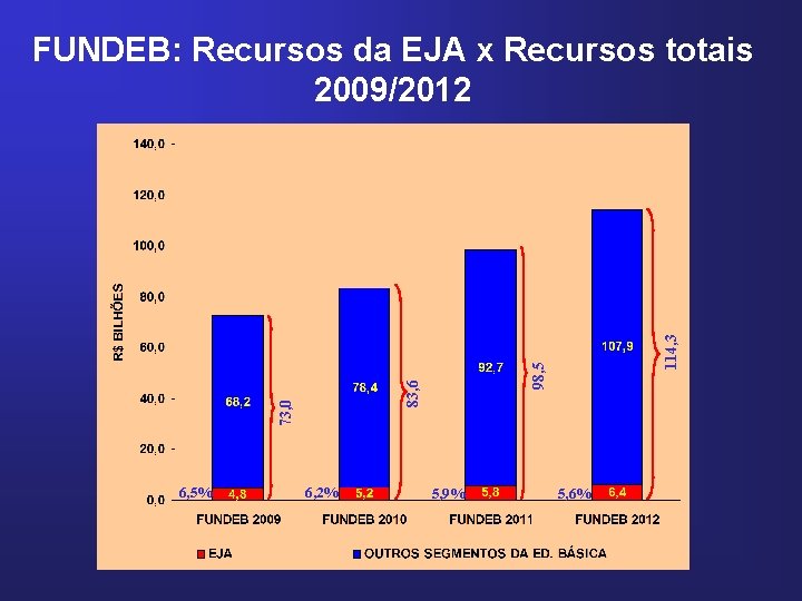 98, 5 83, 6 73, 0 6, 5% 6, 2% 114, 3 FUNDEB: Recursos