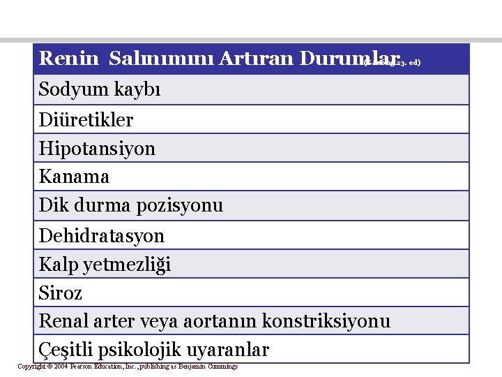 Renin Salınımını Artıran Durumlar (Ganong 23. ed) Sodyum kaybı Diüretikler Hipotansiyon Kanama Dik durma