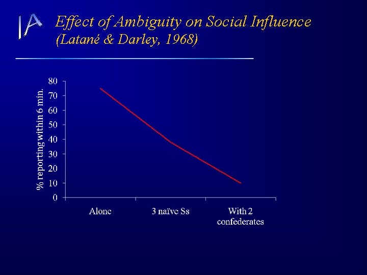 Effect of Ambiguity on Social Influence (Latané & Darley, 1968) 