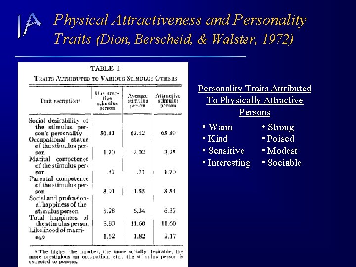 Physical Attractiveness and Personality Traits (Dion, Berscheid, & Walster, 1972) Personality Traits Attributed To