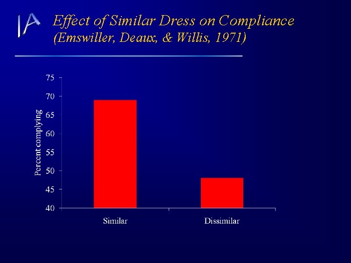 Effect of Similar Dress on Compliance (Emswiller, Deaux, & Willis, 1971) 
